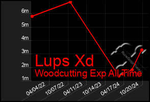 Total Graph of Lups Xd