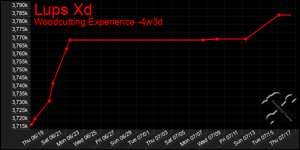 Last 31 Days Graph of Lups Xd
