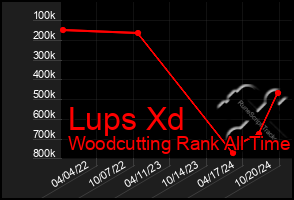 Total Graph of Lups Xd