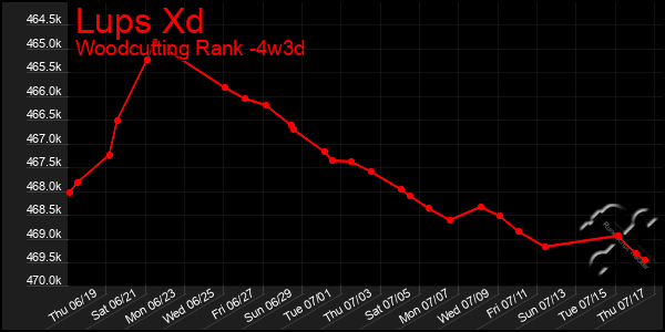 Last 31 Days Graph of Lups Xd