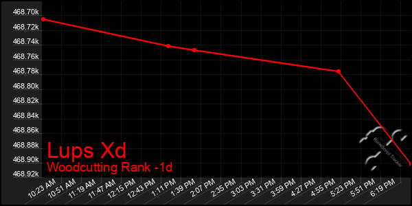 Last 24 Hours Graph of Lups Xd