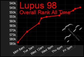 Total Graph of Lupus 98