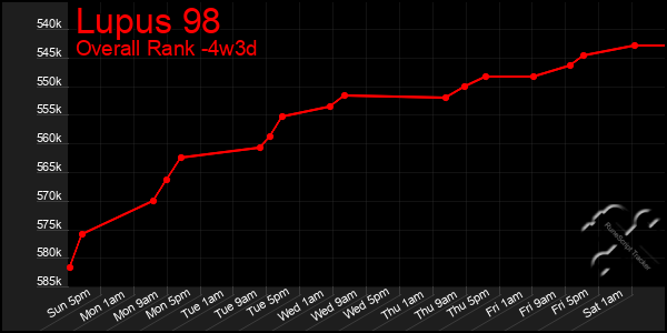 Last 31 Days Graph of Lupus 98