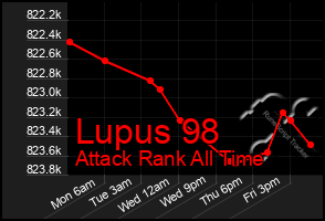 Total Graph of Lupus 98