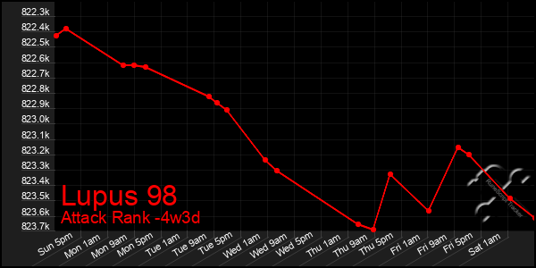 Last 31 Days Graph of Lupus 98
