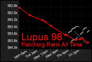 Total Graph of Lupus 98