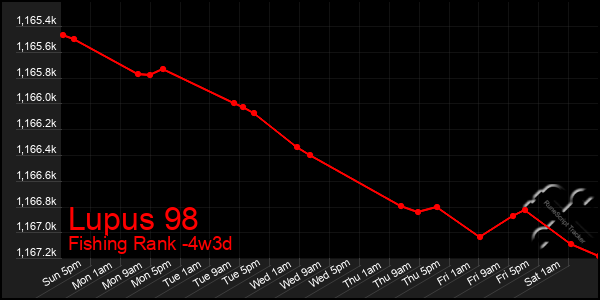 Last 31 Days Graph of Lupus 98