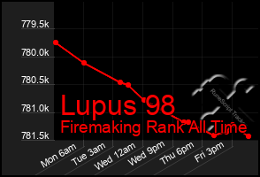 Total Graph of Lupus 98