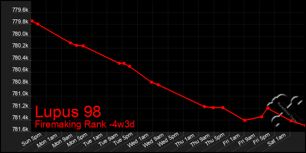 Last 31 Days Graph of Lupus 98