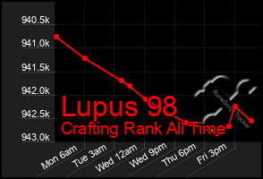 Total Graph of Lupus 98