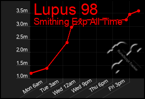 Total Graph of Lupus 98