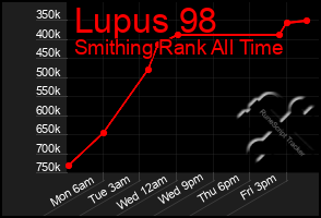Total Graph of Lupus 98