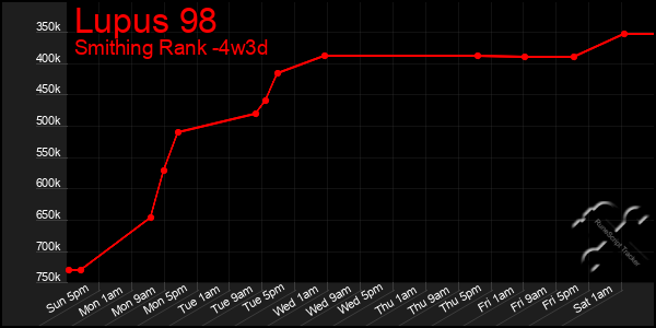 Last 31 Days Graph of Lupus 98