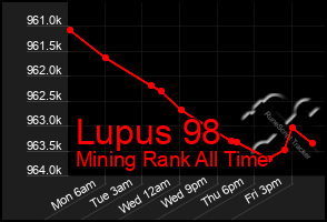 Total Graph of Lupus 98