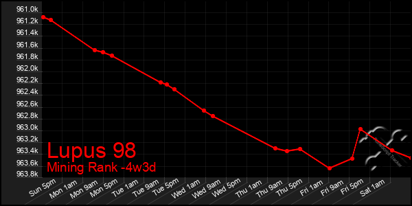 Last 31 Days Graph of Lupus 98