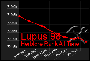 Total Graph of Lupus 98