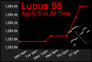 Total Graph of Lupus 98