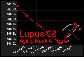 Total Graph of Lupus 98