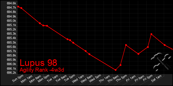 Last 31 Days Graph of Lupus 98