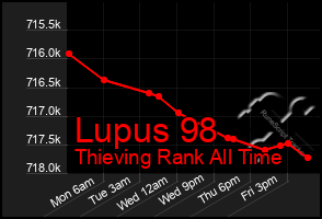 Total Graph of Lupus 98