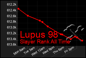 Total Graph of Lupus 98