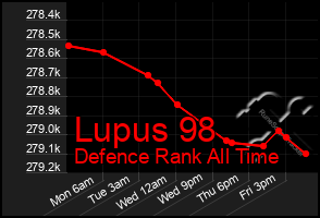 Total Graph of Lupus 98