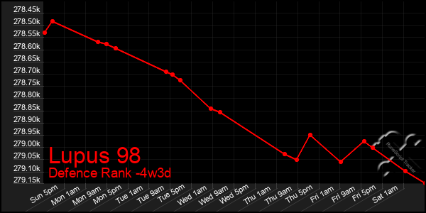Last 31 Days Graph of Lupus 98