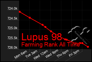 Total Graph of Lupus 98