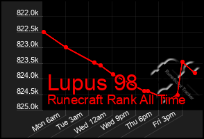 Total Graph of Lupus 98