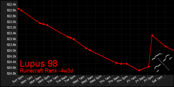 Last 31 Days Graph of Lupus 98