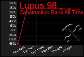 Total Graph of Lupus 98