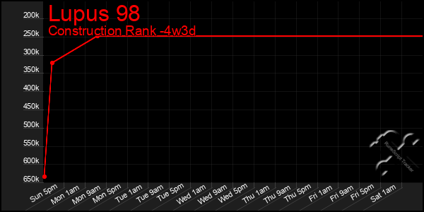 Last 31 Days Graph of Lupus 98