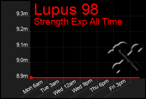 Total Graph of Lupus 98
