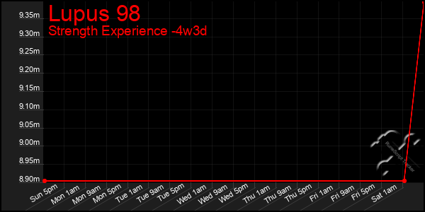 Last 31 Days Graph of Lupus 98