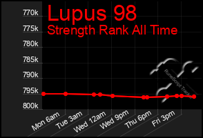 Total Graph of Lupus 98