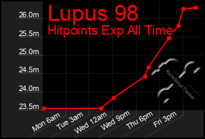 Total Graph of Lupus 98