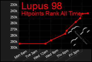 Total Graph of Lupus 98