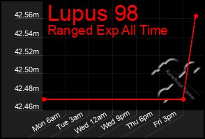 Total Graph of Lupus 98
