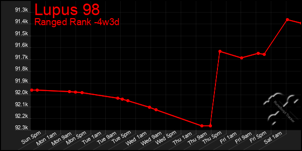 Last 31 Days Graph of Lupus 98