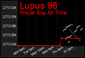Total Graph of Lupus 98