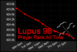 Total Graph of Lupus 98