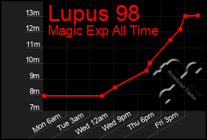 Total Graph of Lupus 98