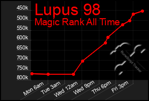 Total Graph of Lupus 98