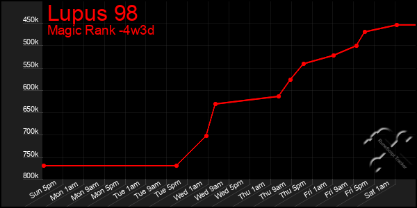 Last 31 Days Graph of Lupus 98