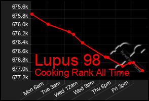 Total Graph of Lupus 98