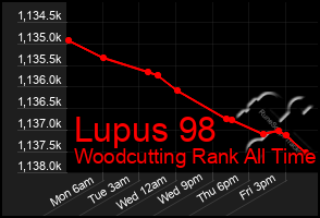 Total Graph of Lupus 98