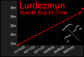 Total Graph of Lurdezmun