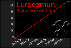 Total Graph of Lurdezmun