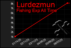 Total Graph of Lurdezmun