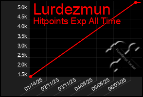 Total Graph of Lurdezmun